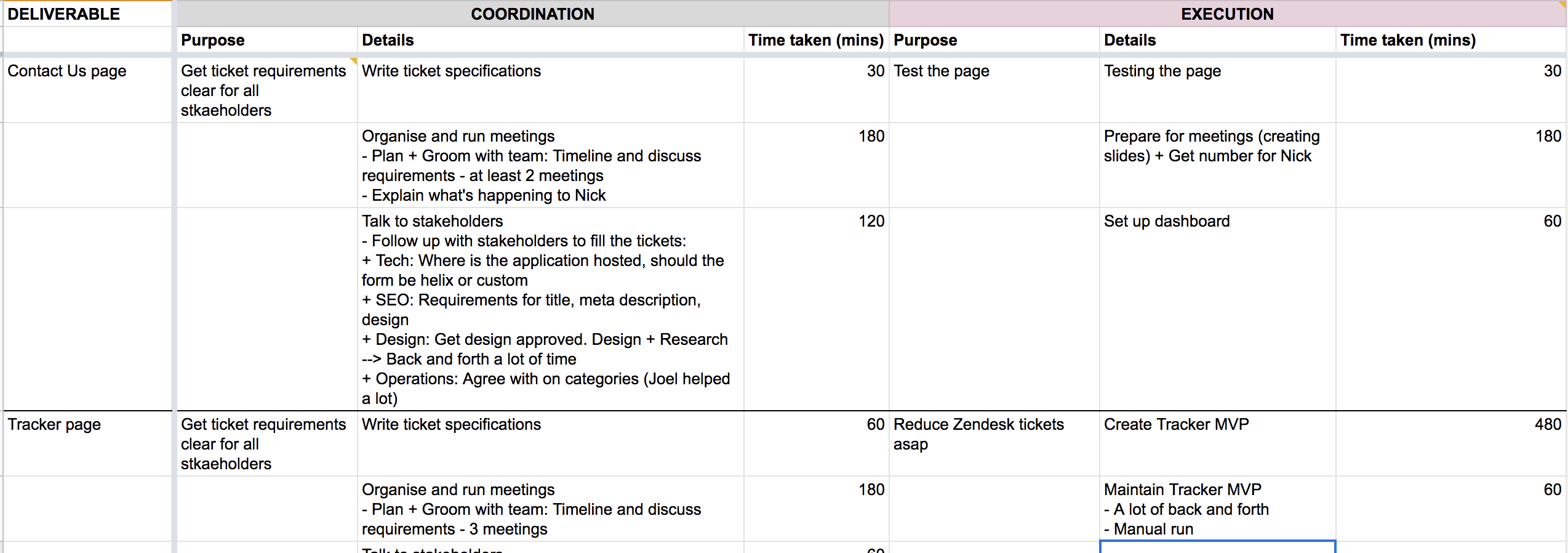 Reflection on detailed tasks